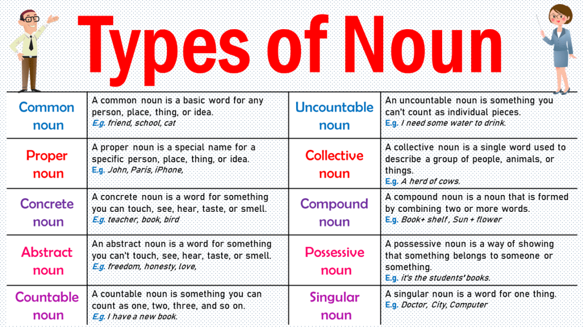 Understanding Nouns: Types and Examples in English - EasyEnglishPath