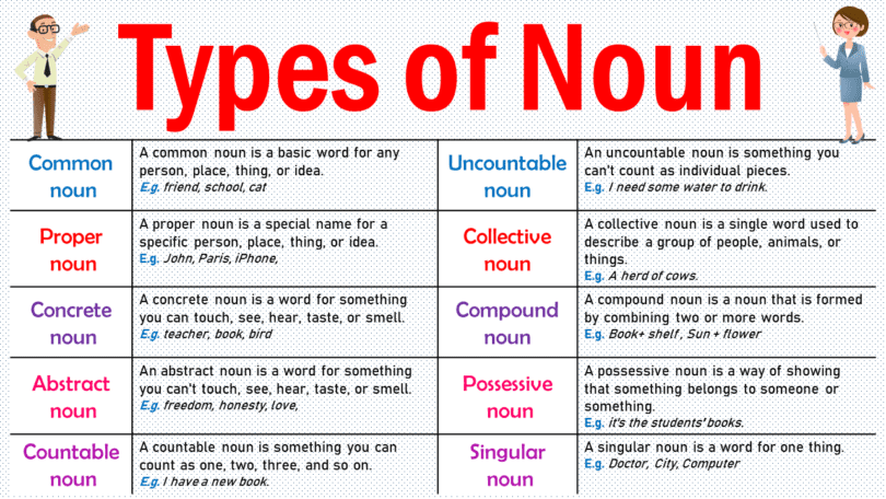 Understanding Nouns: Types and Examples in English
